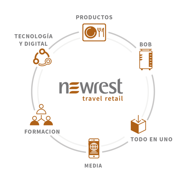 newrest travel retail palma