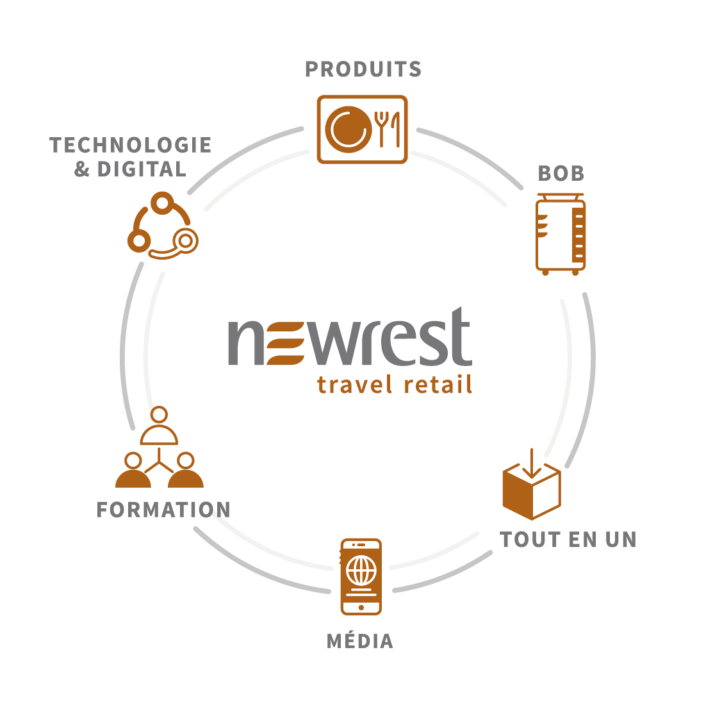 Newrest Travel retail FR